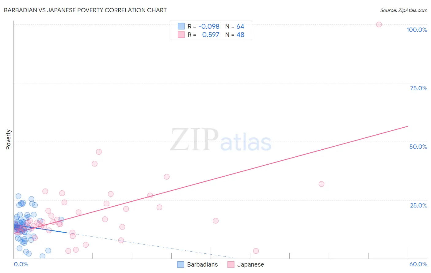 Barbadian vs Japanese Poverty