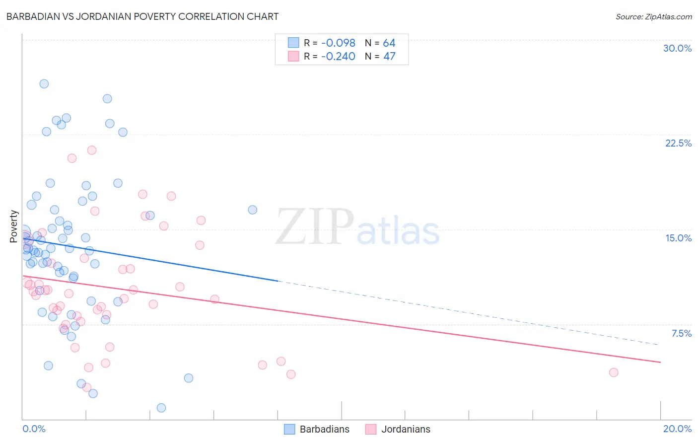Barbadian vs Jordanian Poverty