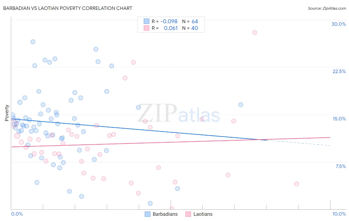 Barbadian vs Laotian Poverty