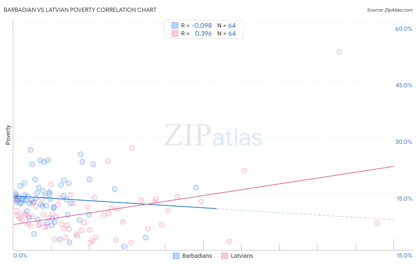 Barbadian vs Latvian Poverty