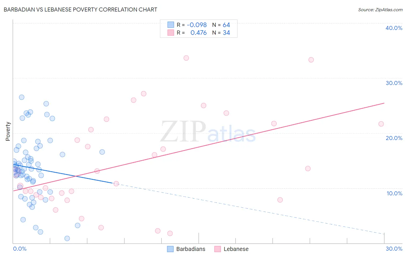 Barbadian vs Lebanese Poverty