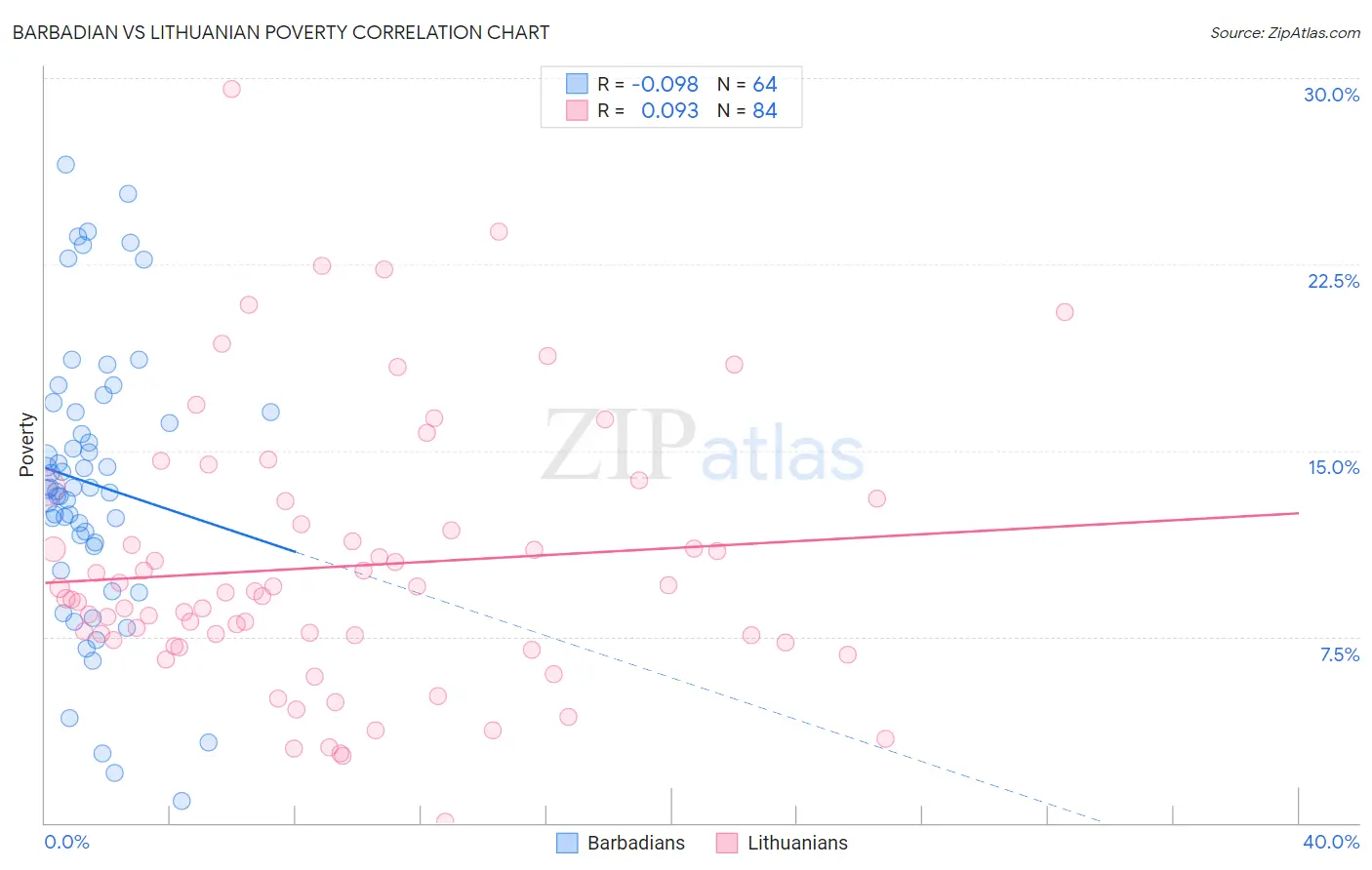 Barbadian vs Lithuanian Poverty