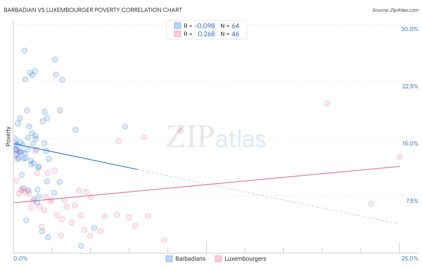 Barbadian vs Luxembourger Poverty