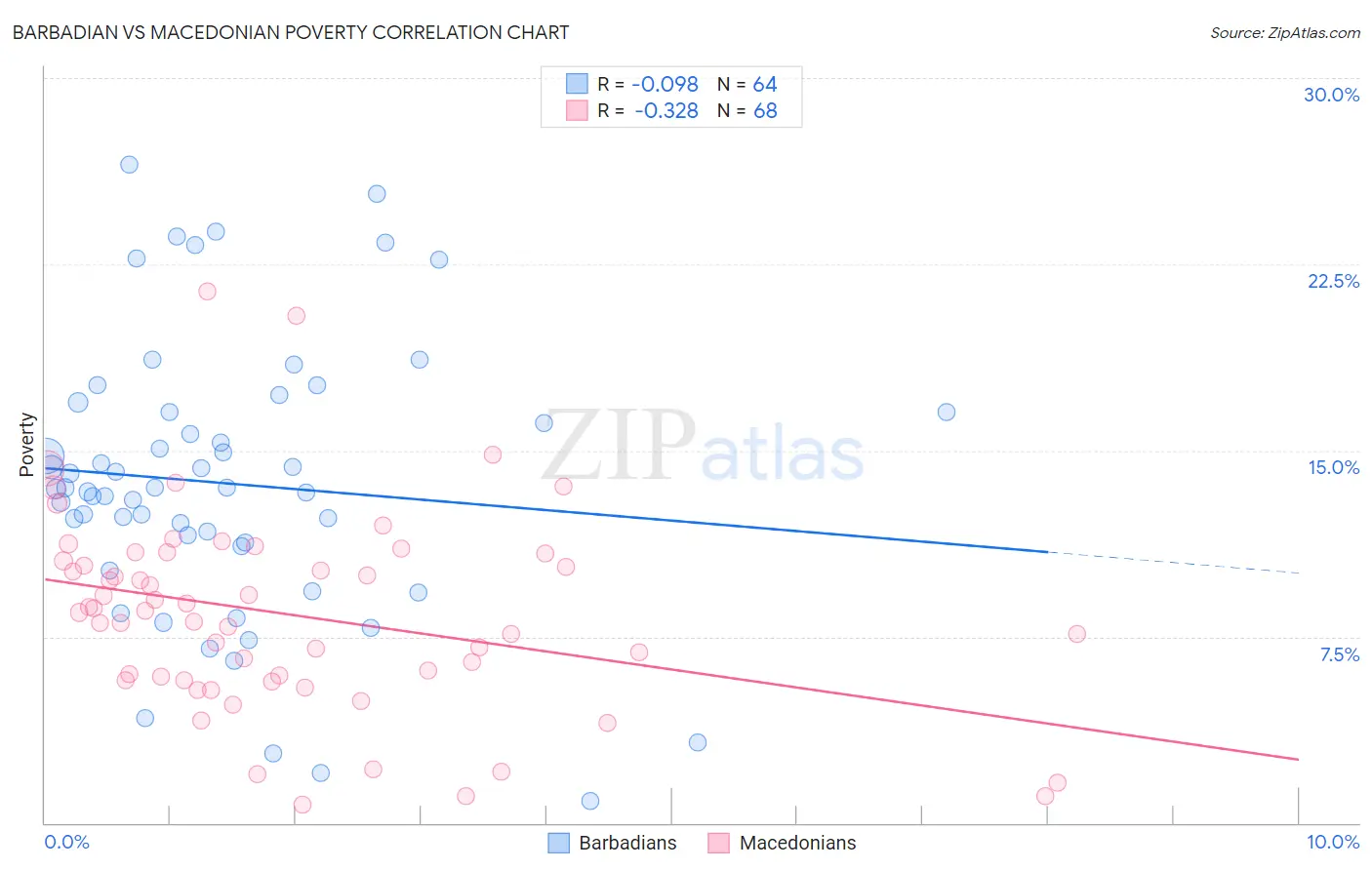 Barbadian vs Macedonian Poverty