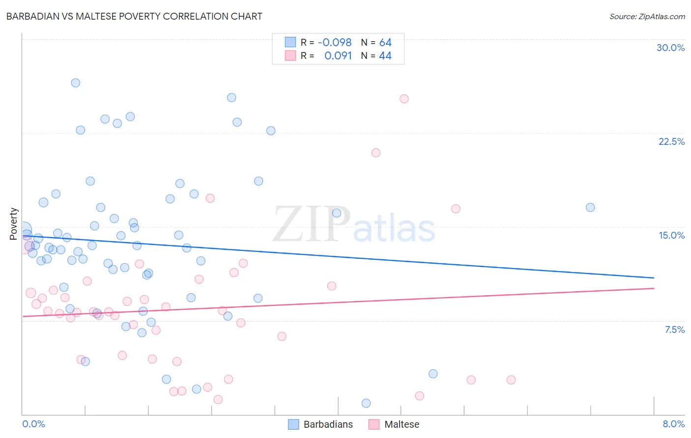 Barbadian vs Maltese Poverty