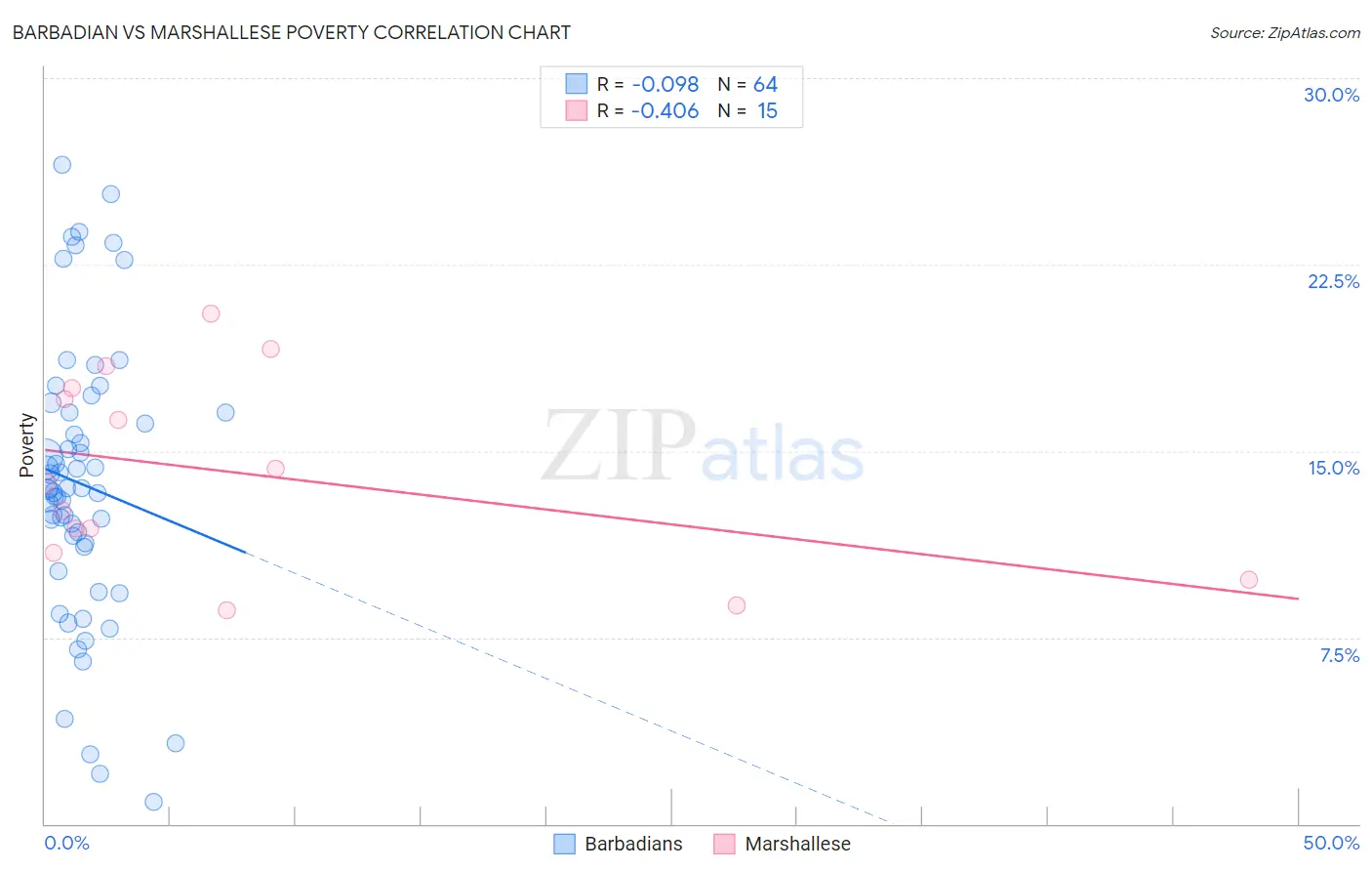 Barbadian vs Marshallese Poverty