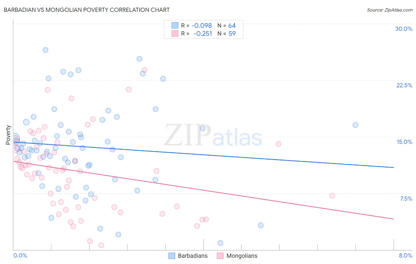 Barbadian vs Mongolian Poverty