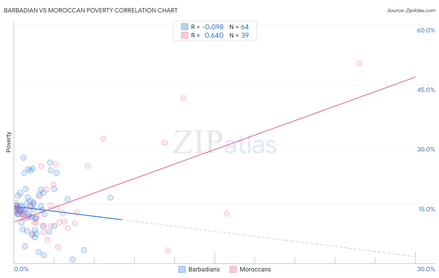 Barbadian vs Moroccan Poverty