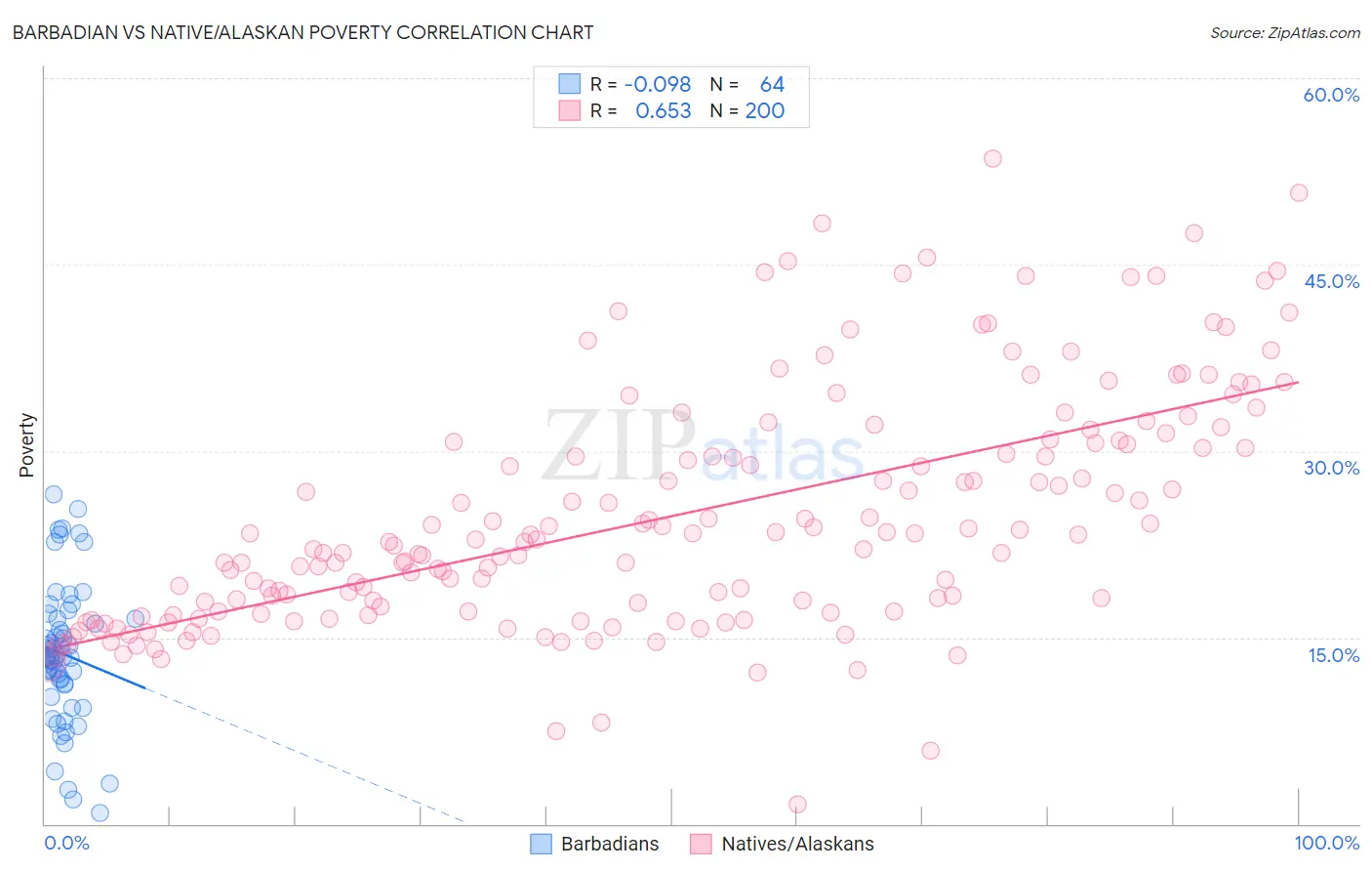 Barbadian vs Native/Alaskan Poverty