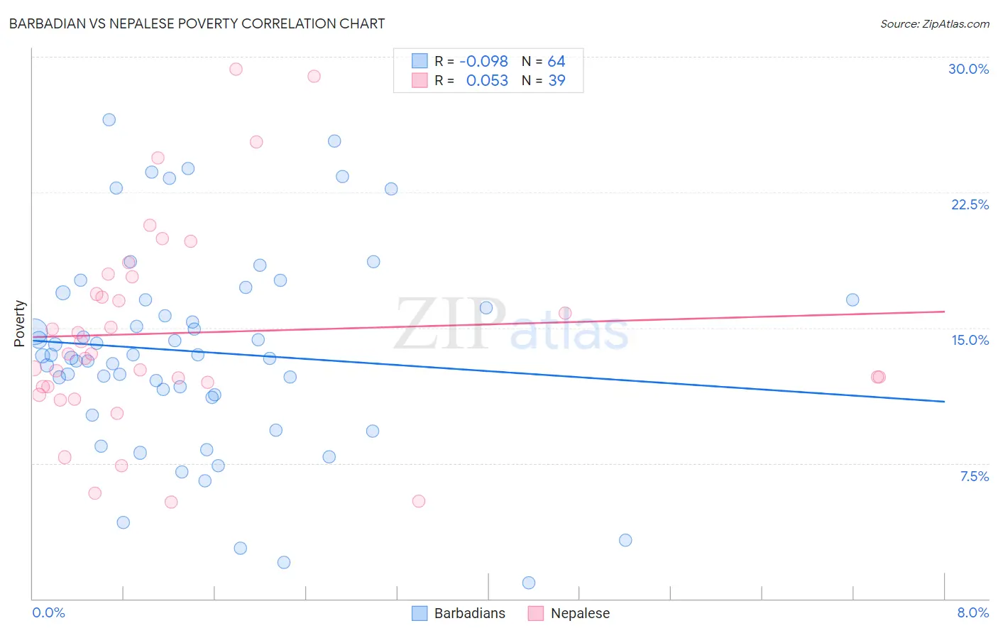 Barbadian vs Nepalese Poverty