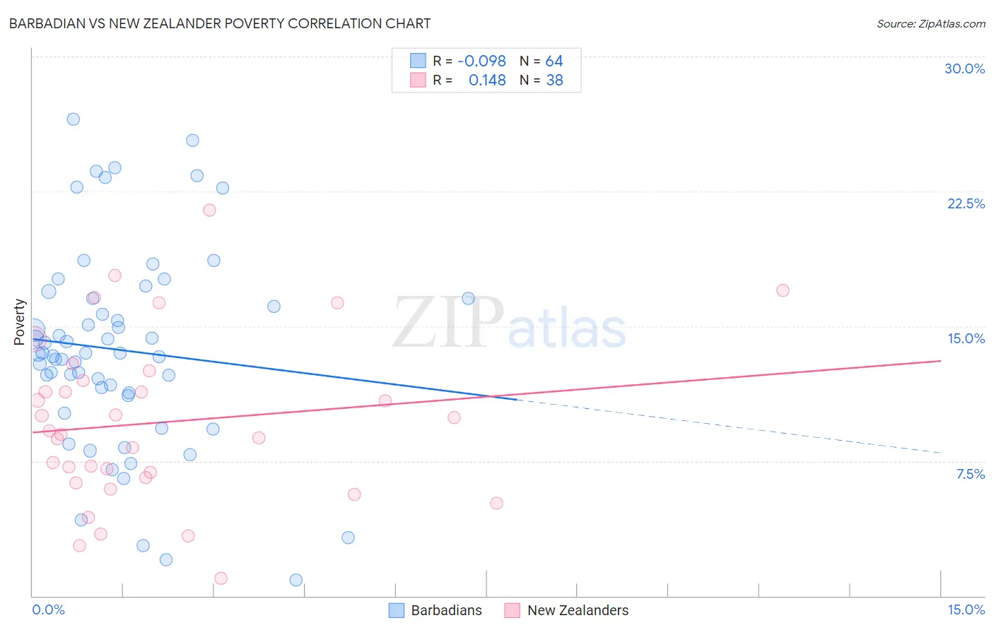 Barbadian vs New Zealander Poverty