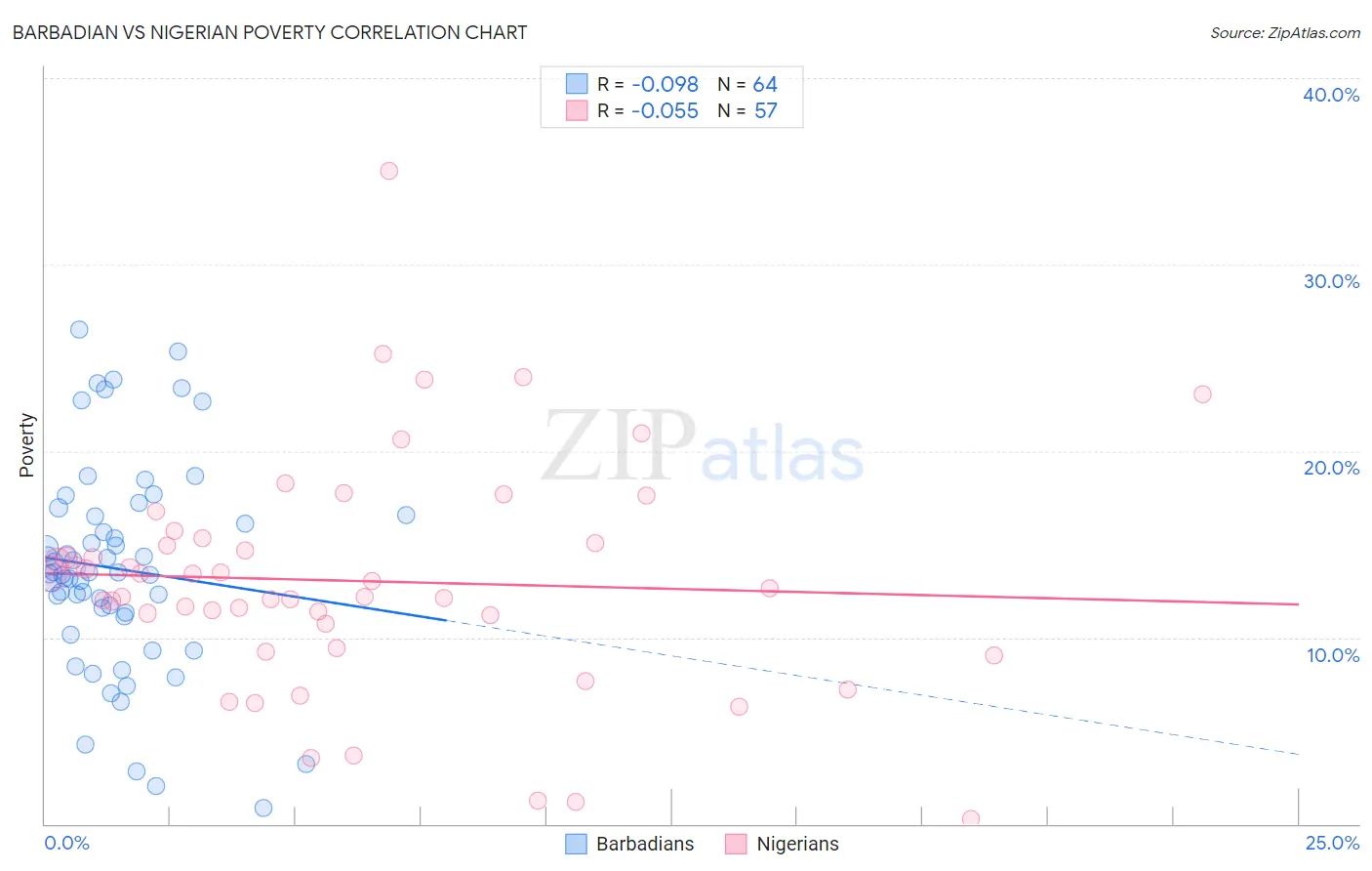 Barbadian vs Nigerian Poverty