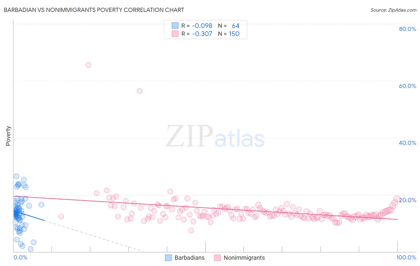 Barbadian vs Nonimmigrants Poverty