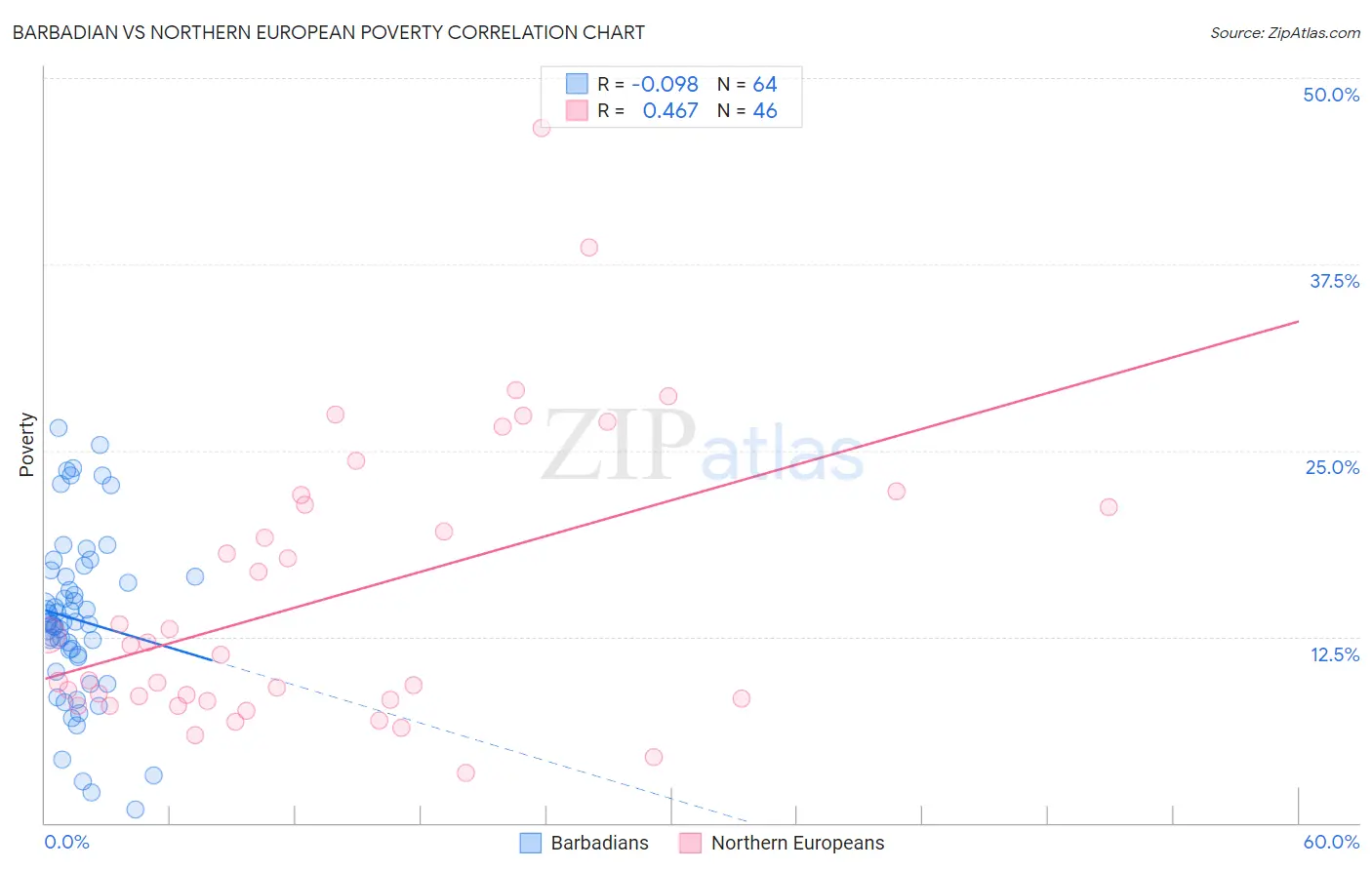 Barbadian vs Northern European Poverty