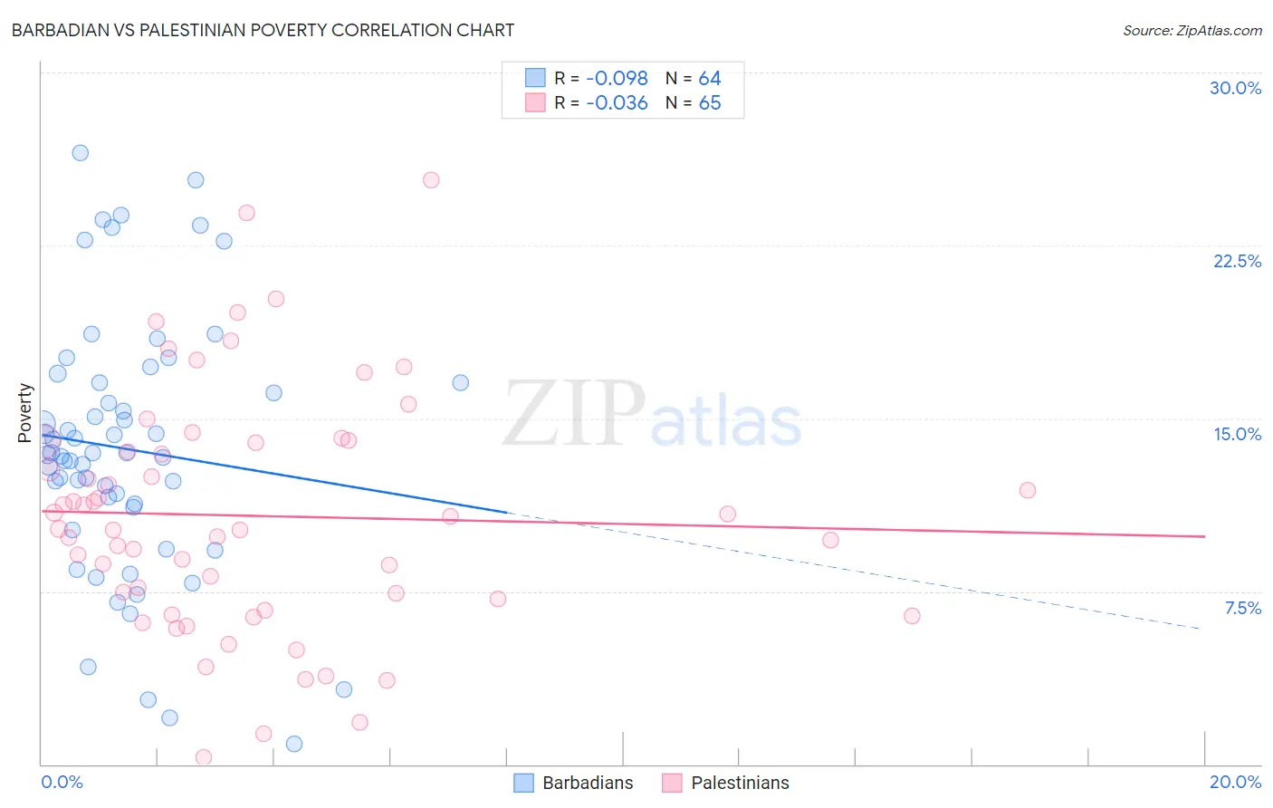 Barbadian vs Palestinian Poverty