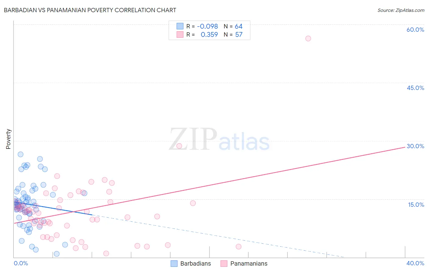 Barbadian vs Panamanian Poverty