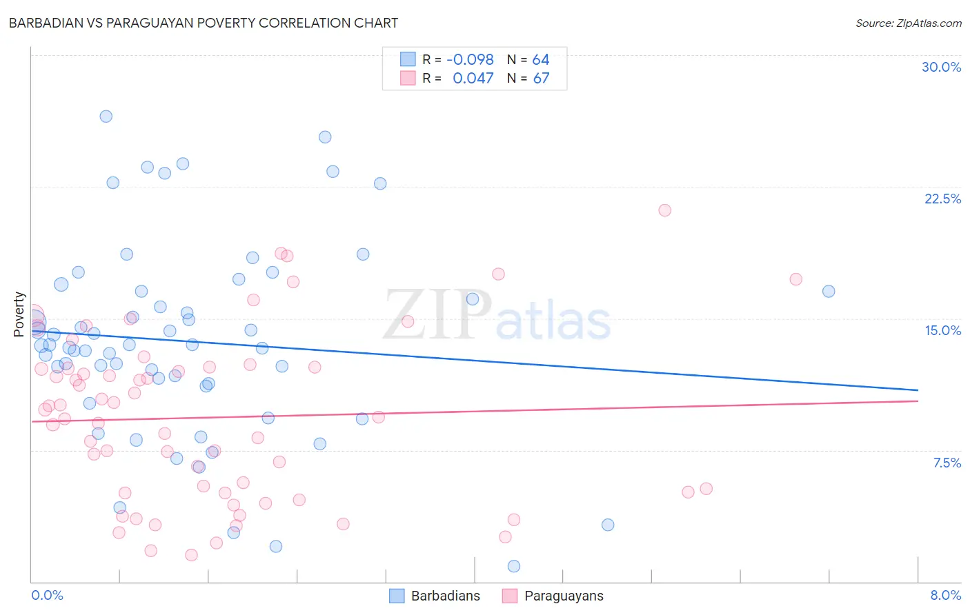 Barbadian vs Paraguayan Poverty