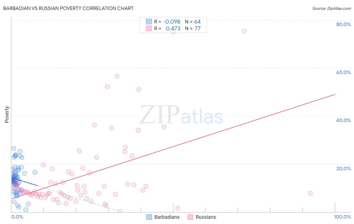 Barbadian vs Russian Poverty