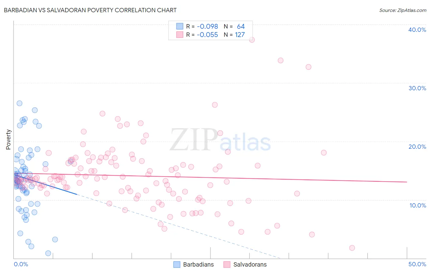 Barbadian vs Salvadoran Poverty