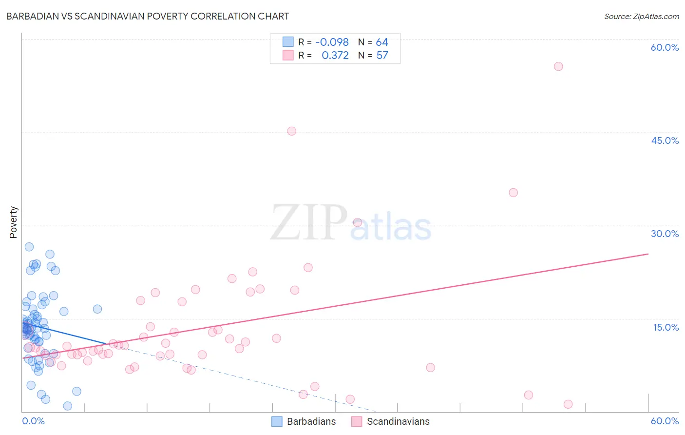 Barbadian vs Scandinavian Poverty