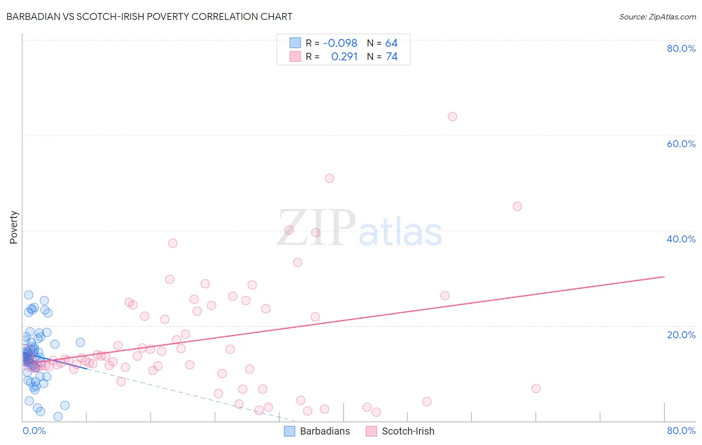 Barbadian vs Scotch-Irish Poverty
