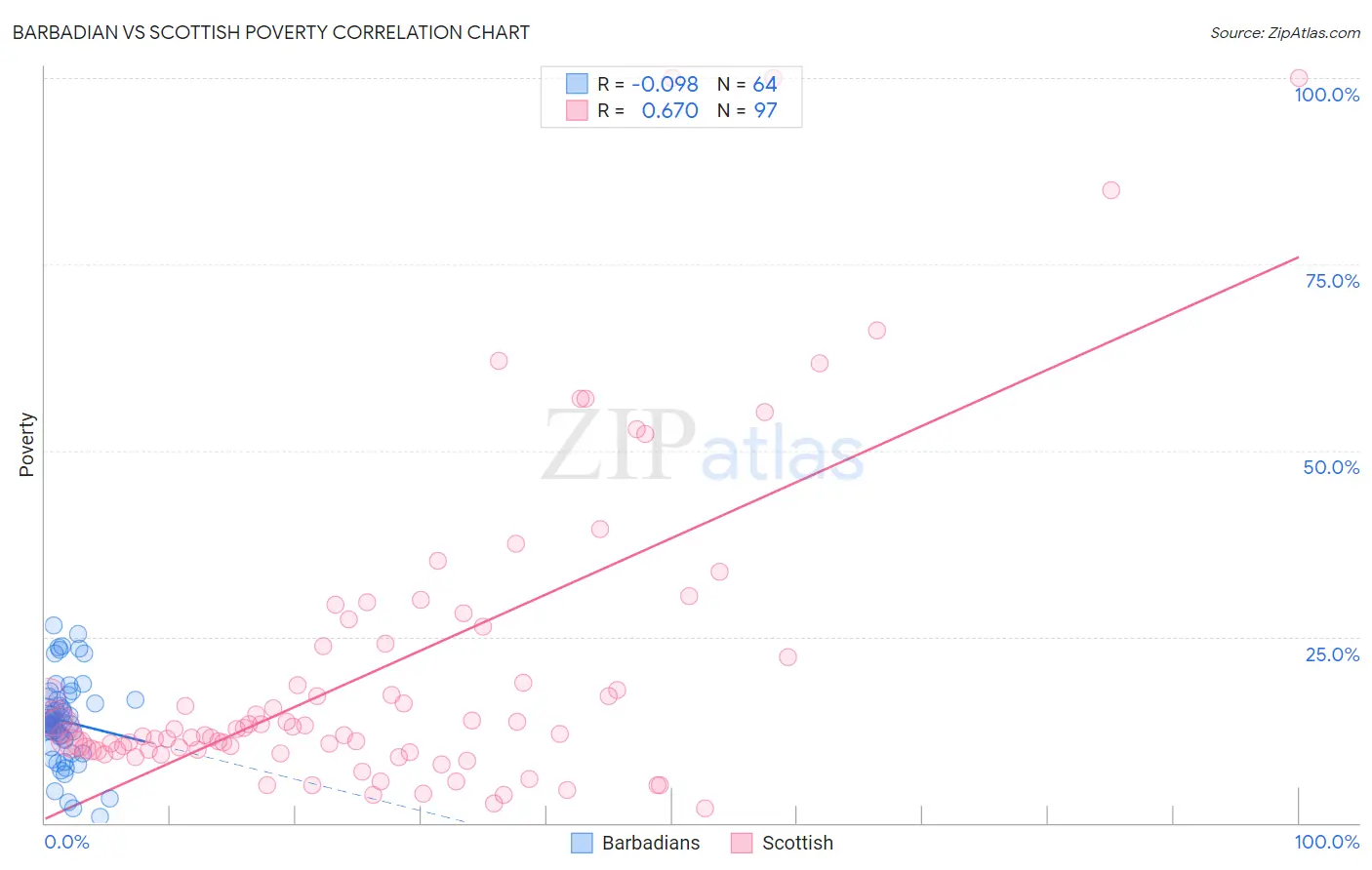 Barbadian vs Scottish Poverty