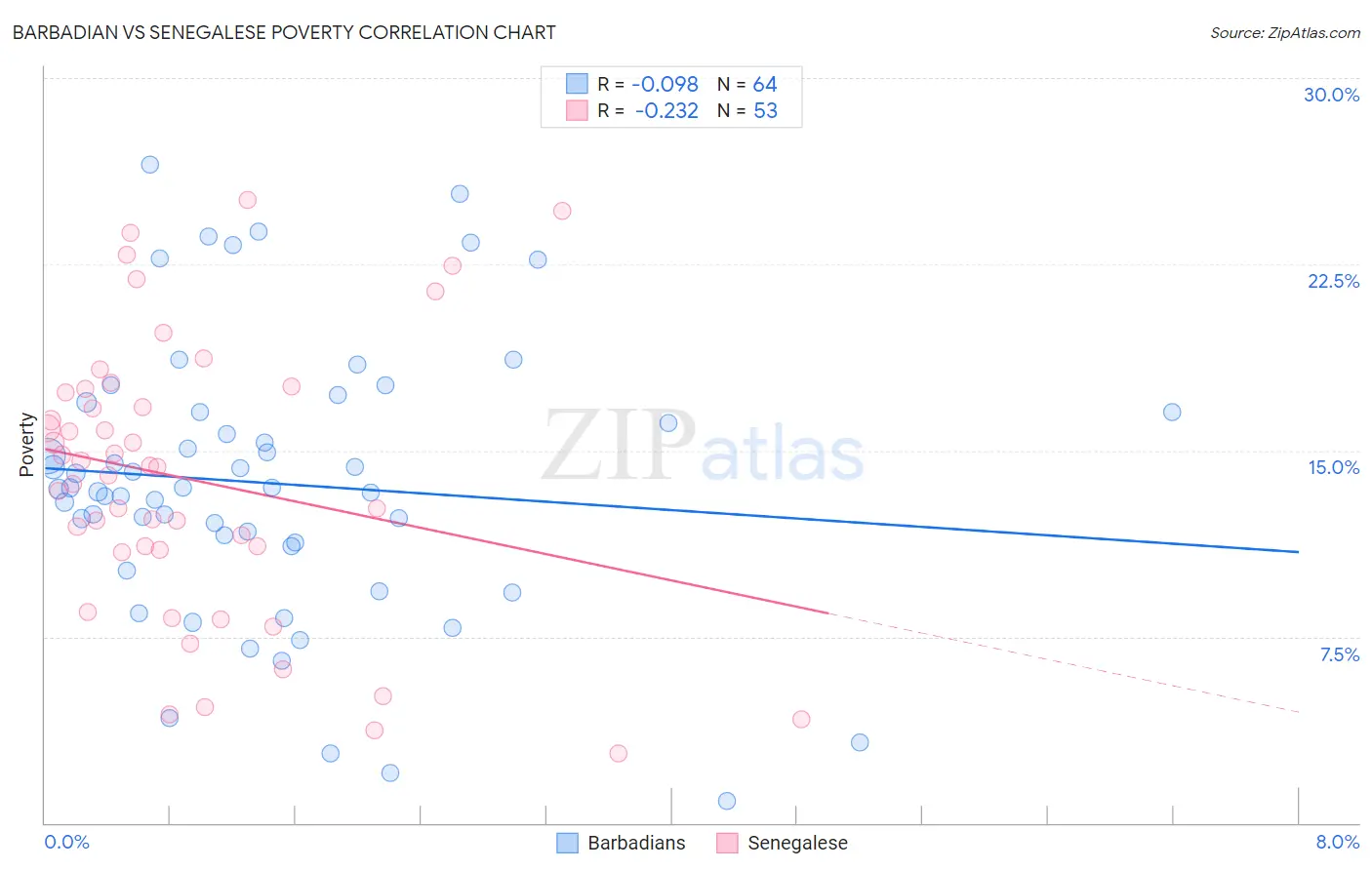 Barbadian vs Senegalese Poverty