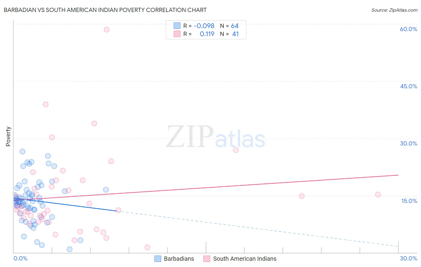Barbadian vs South American Indian Poverty