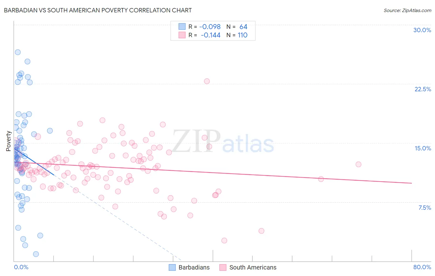 Barbadian vs South American Poverty