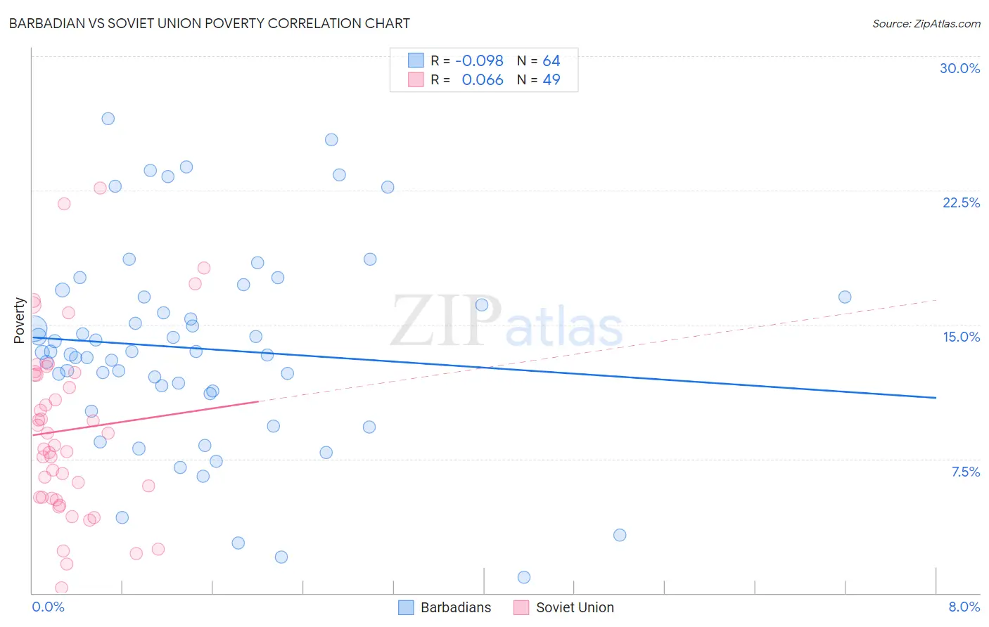 Barbadian vs Soviet Union Poverty