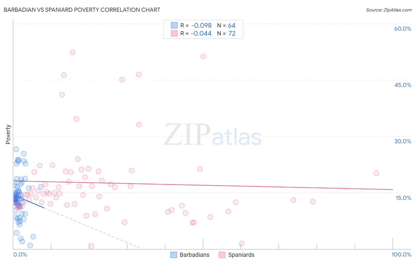 Barbadian vs Spaniard Poverty