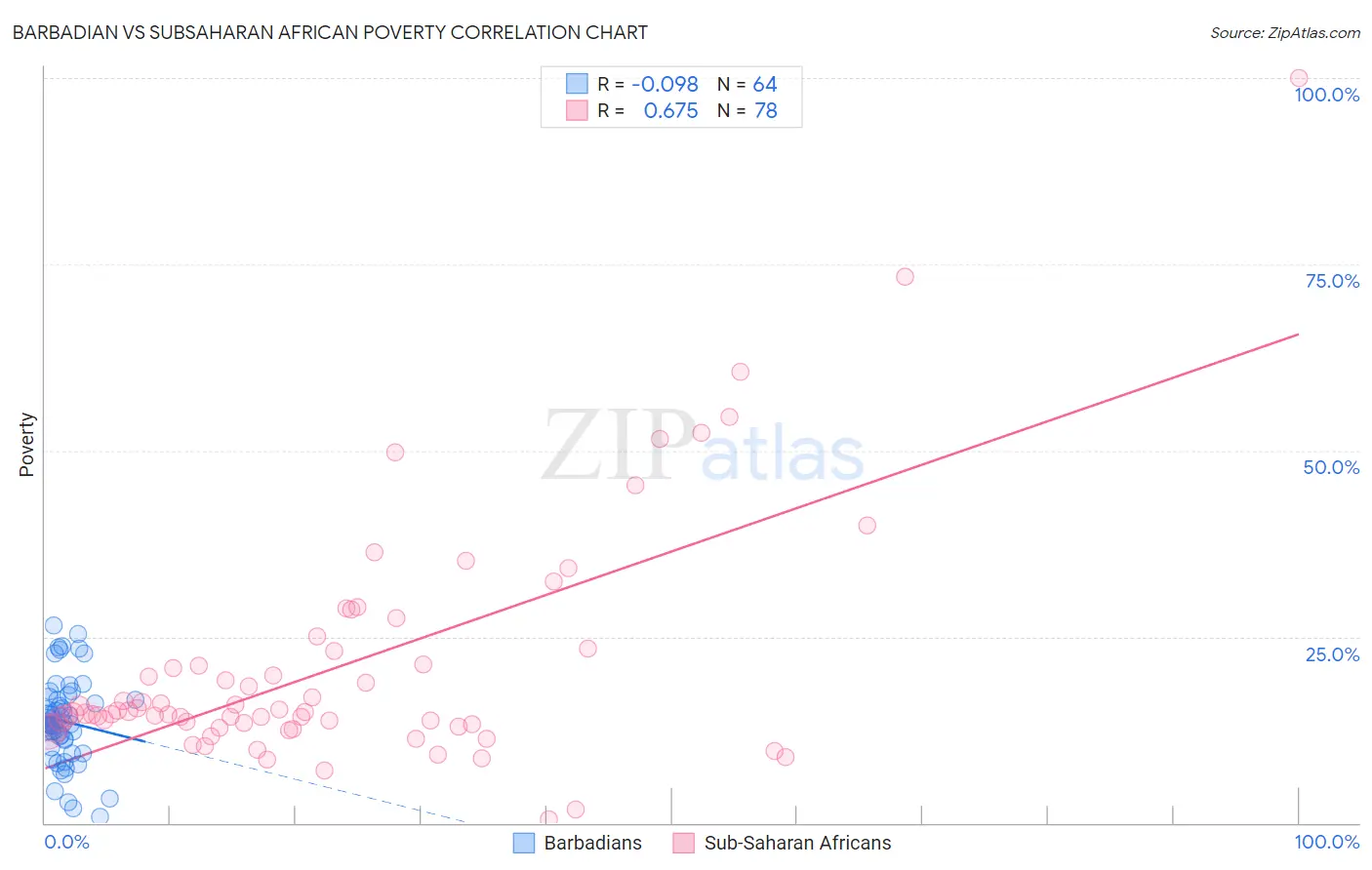 Barbadian vs Subsaharan African Poverty