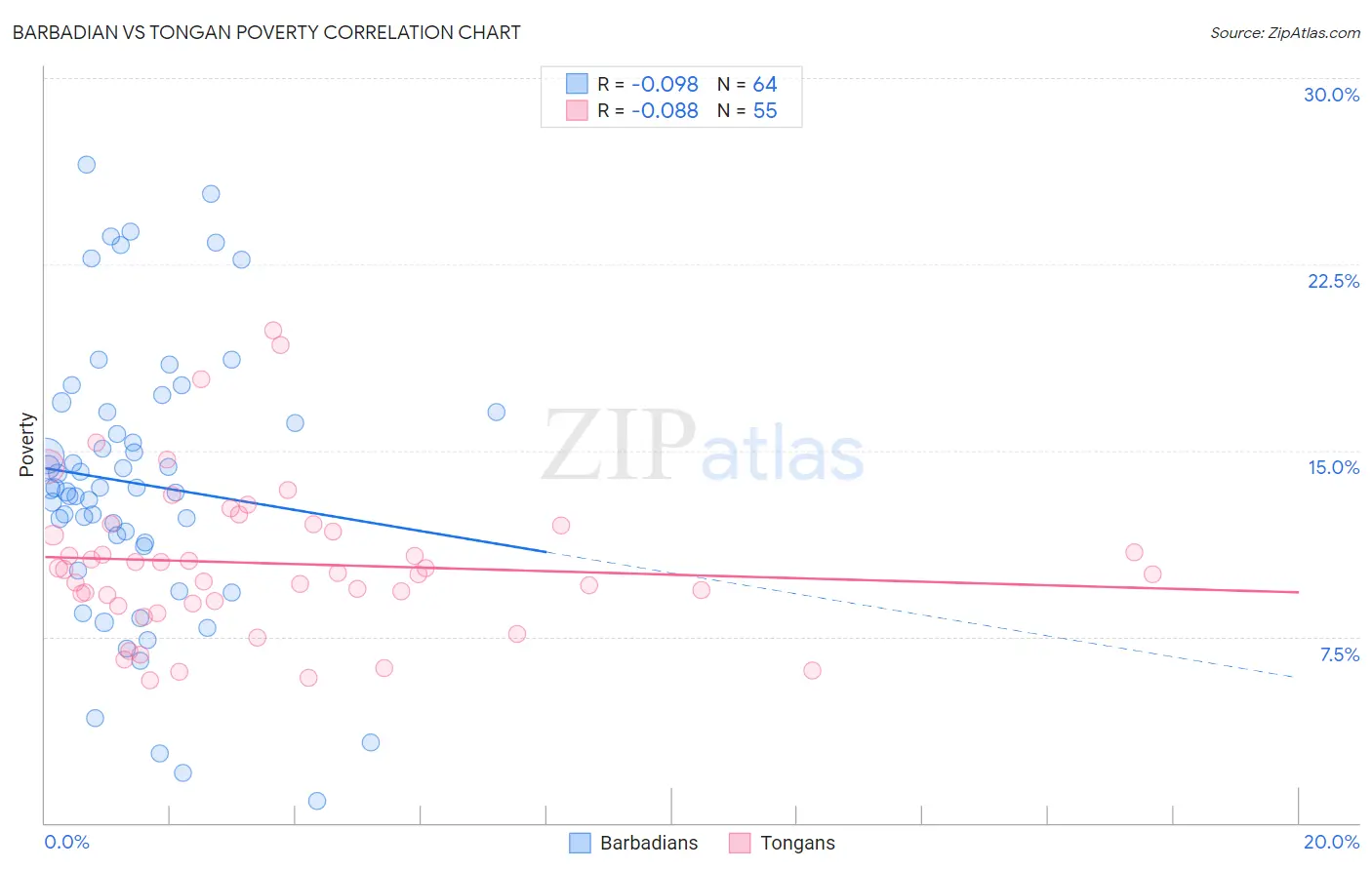 Barbadian vs Tongan Poverty