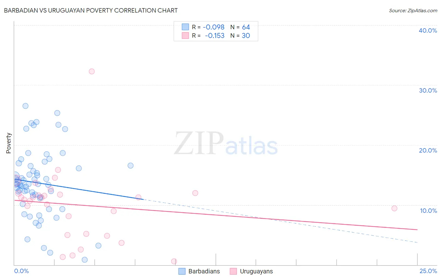 Barbadian vs Uruguayan Poverty