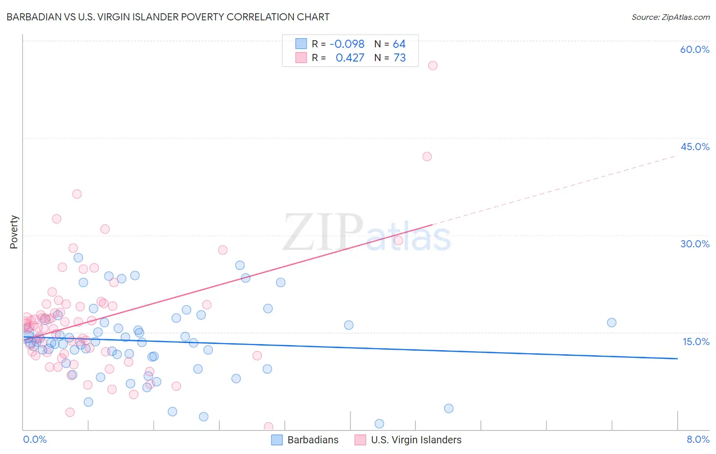 Barbadian vs U.S. Virgin Islander Poverty