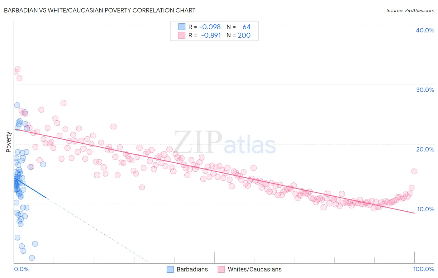 Barbadian vs White/Caucasian Poverty