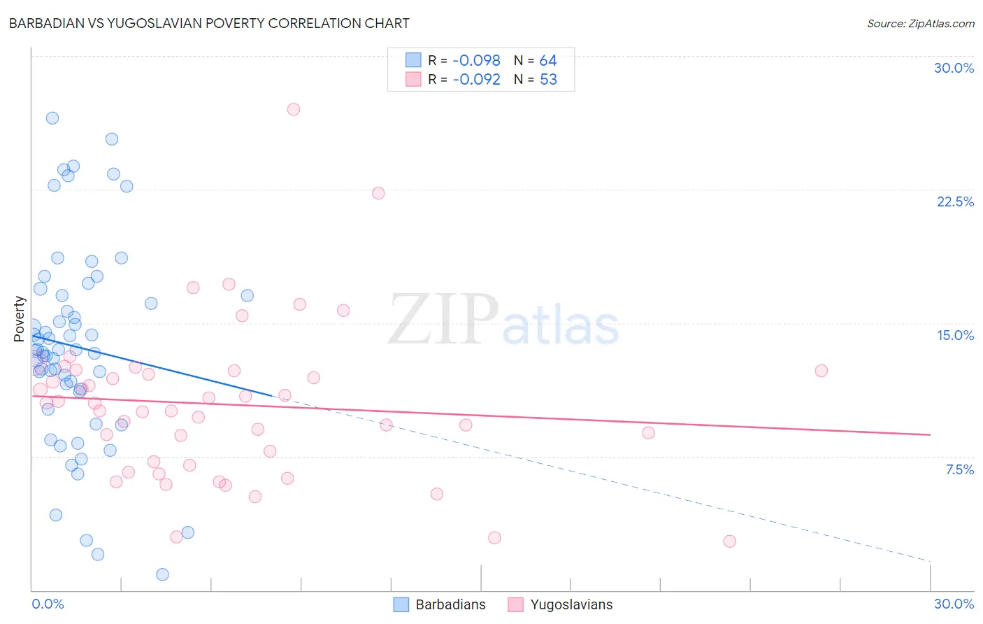 Barbadian vs Yugoslavian Poverty