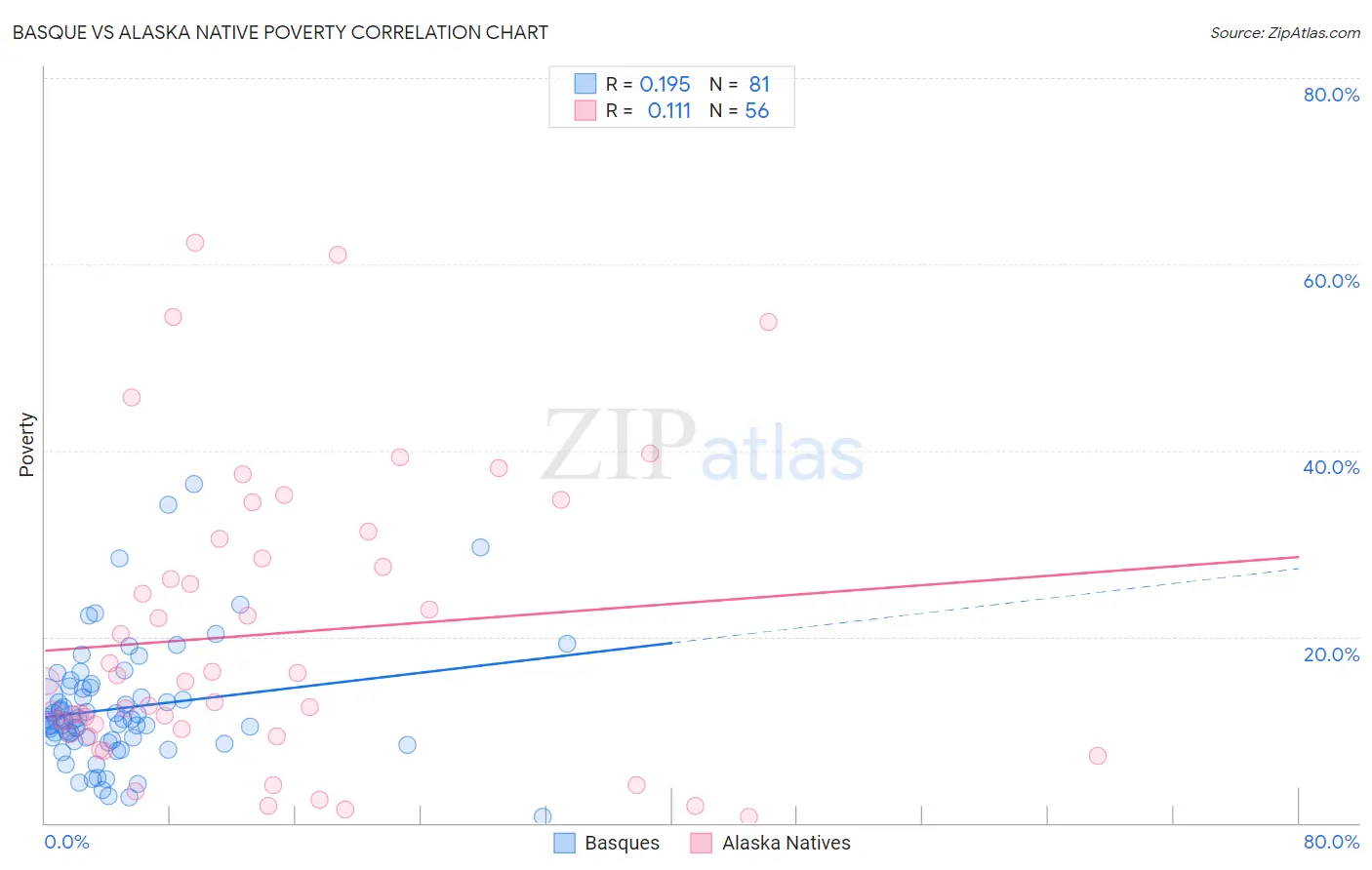 Basque vs Alaska Native Poverty