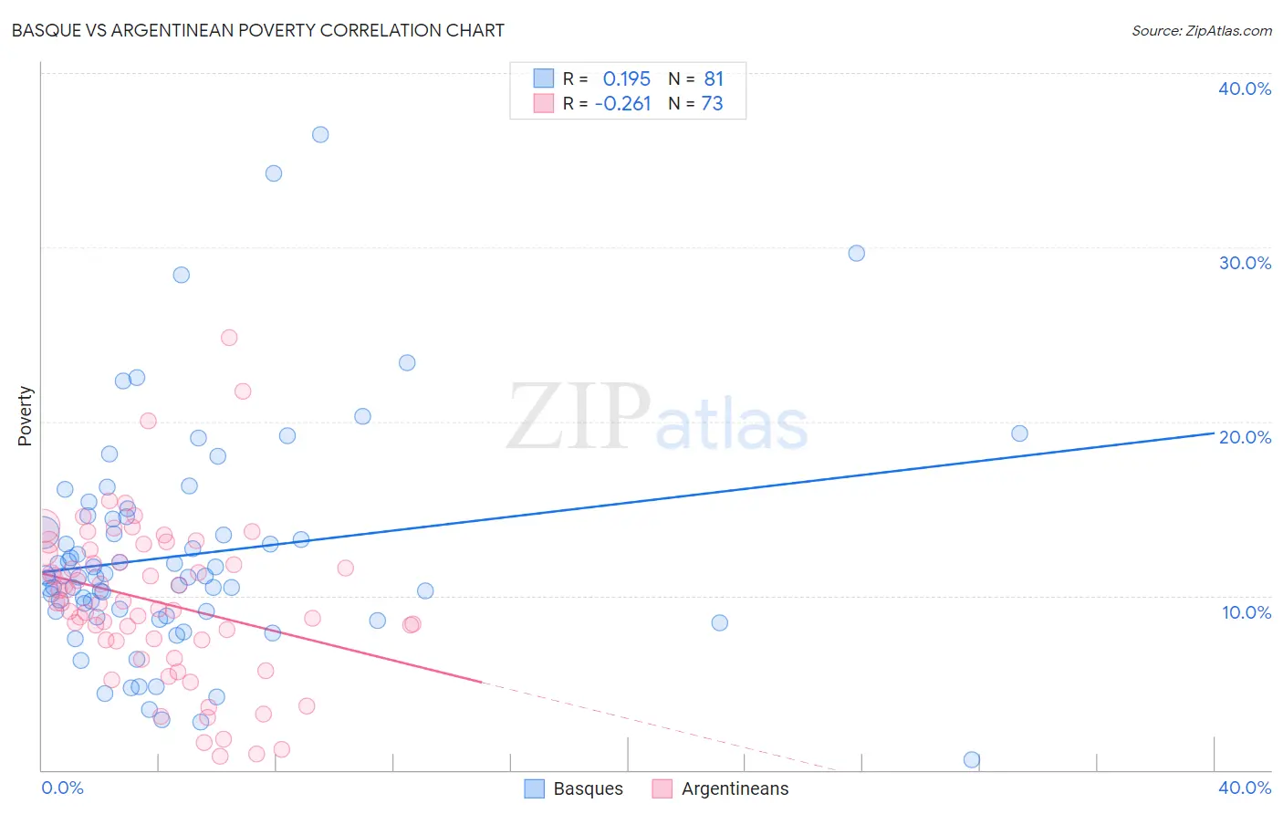 Basque vs Argentinean Poverty