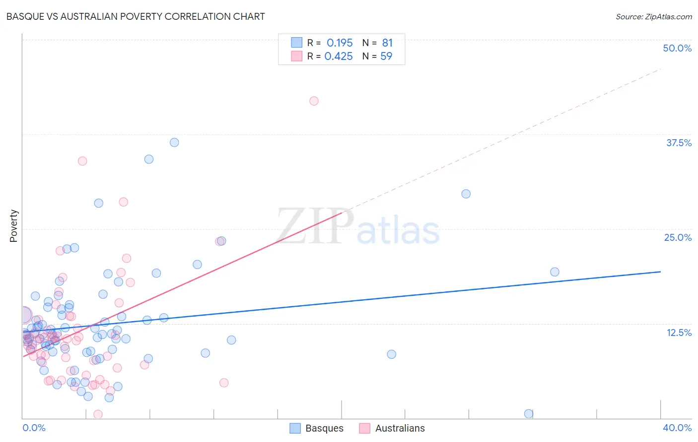 Basque vs Australian Poverty