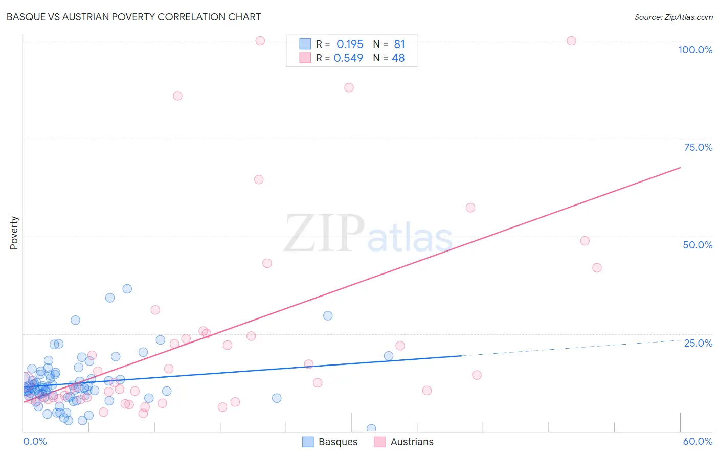 Basque vs Austrian Poverty