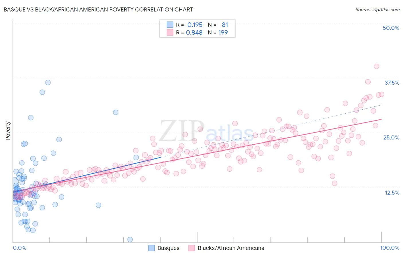 Basque vs Black/African American Poverty