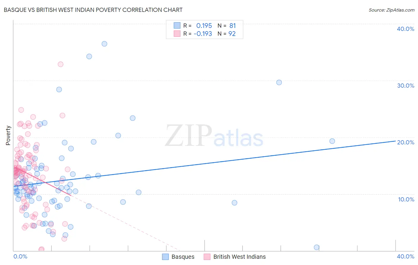 Basque vs British West Indian Poverty