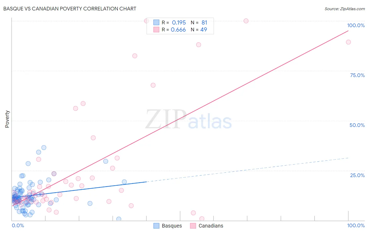Basque vs Canadian Poverty