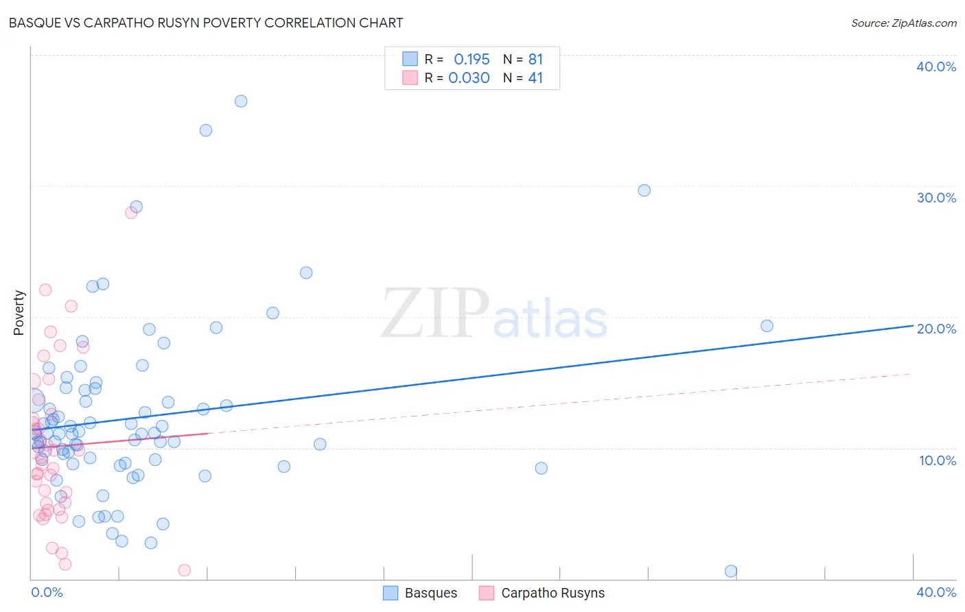 Basque vs Carpatho Rusyn Poverty