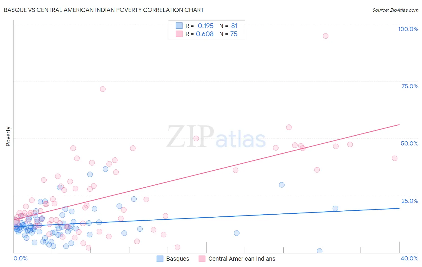 Basque vs Central American Indian Poverty
