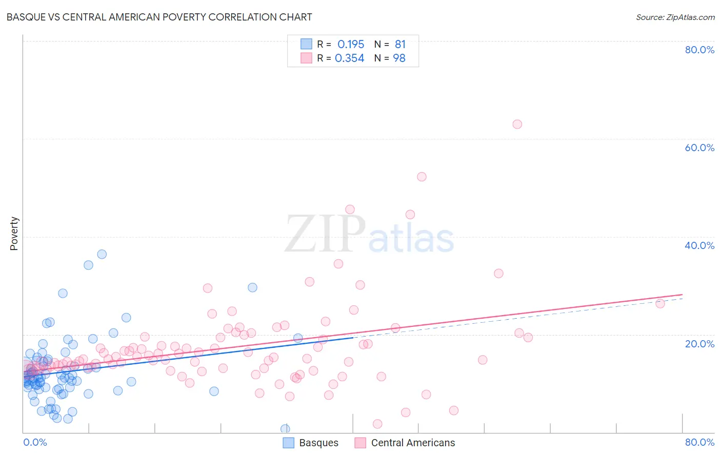 Basque vs Central American Poverty