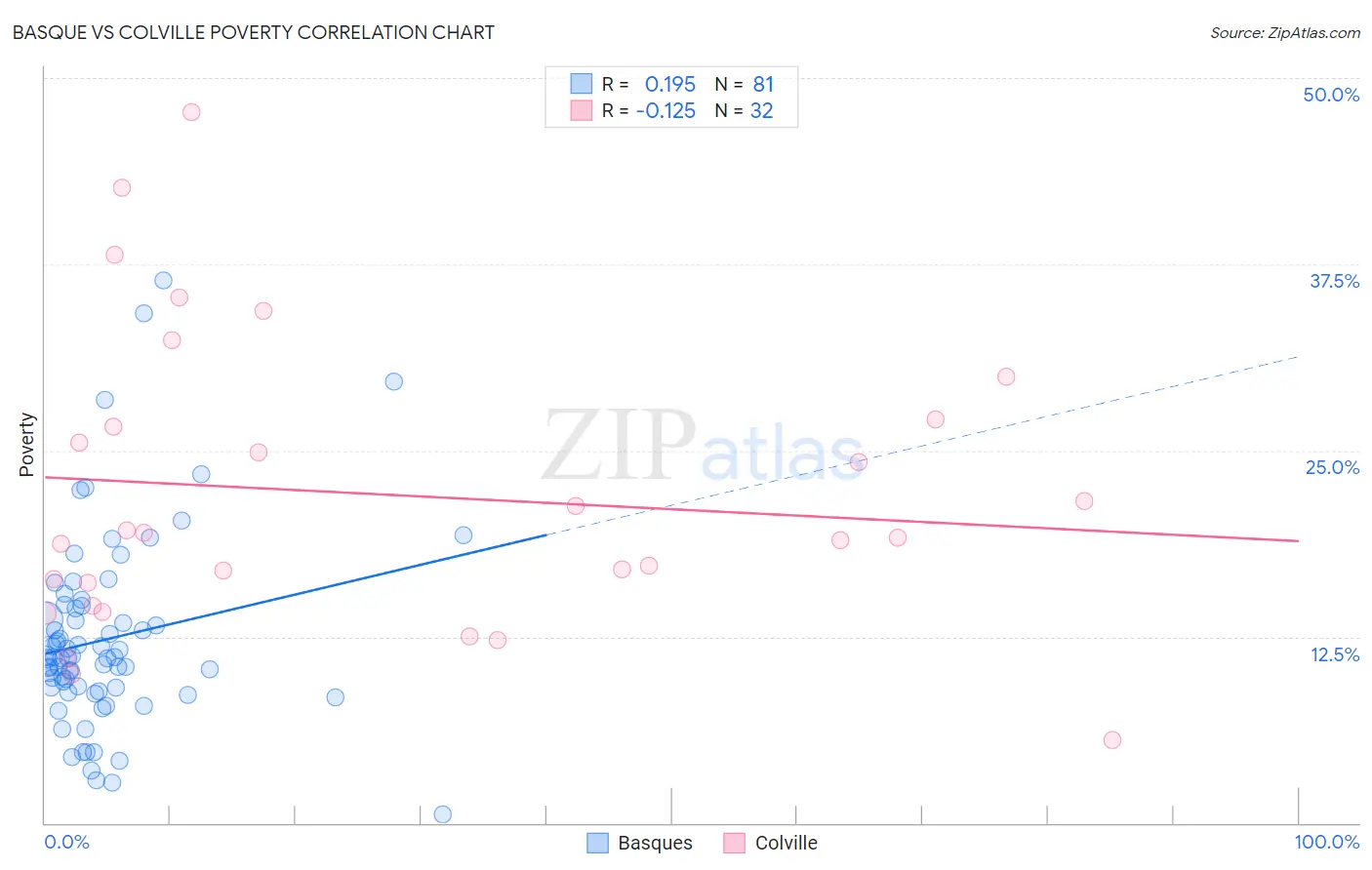 Basque vs Colville Poverty