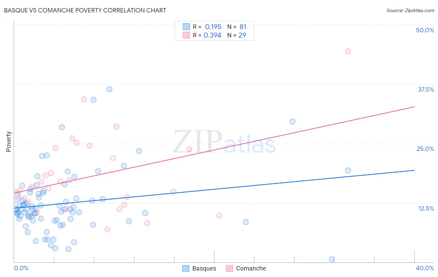 Basque vs Comanche Poverty