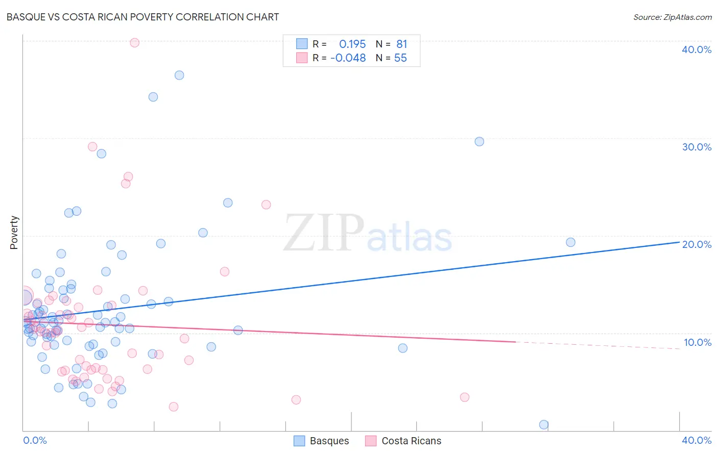 Basque vs Costa Rican Poverty